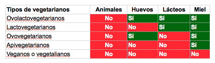 Tipos de dietas vegetariana