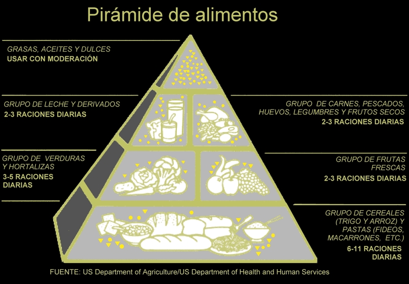 Antigua pirámide alimentaria propuesta en 1992 para la población estadounidense (fuente: Departamento de Agricultura de EEUU)